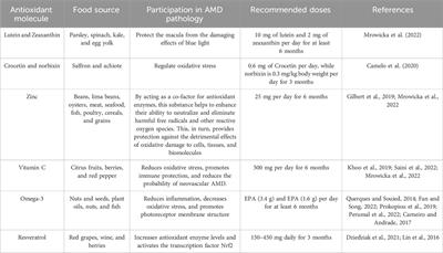 Dietary sources of antioxidants and oxidative stress in age-related macular degeneration